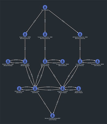 Node link visualization