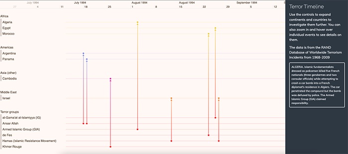 Chart showing global terror activity across a timeline