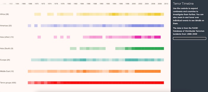 Chart showing global terror activity across a heatmap