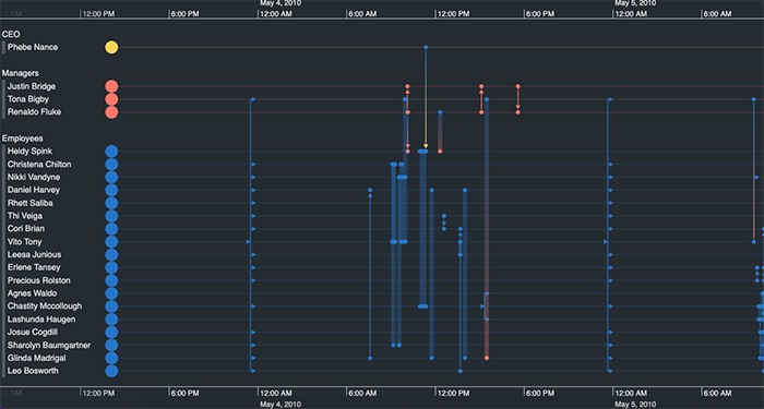 Heatmap showing internal email activity in an organization