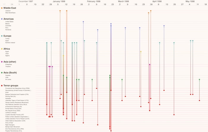 A KronoGraph demo of terror threats featuring glyphs - color-coded dots next to labels