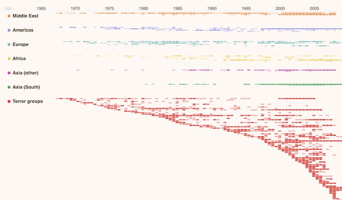 Visualizing the entire dataset of worldwide terror incidents in one KronoGraph visualization