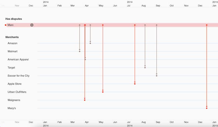 Visualizing disputed credit card transactions at 9 different stores as timelines