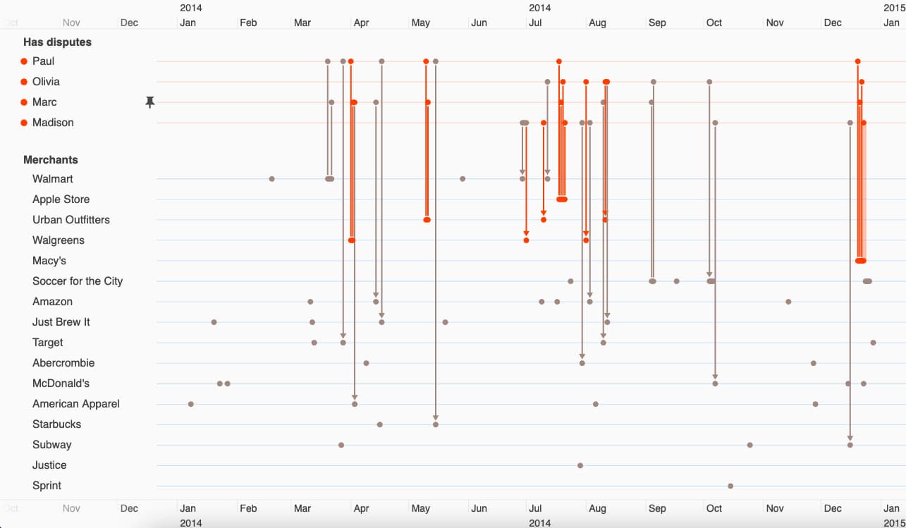 filtering the timeline to only show cardholders with disputed transactions