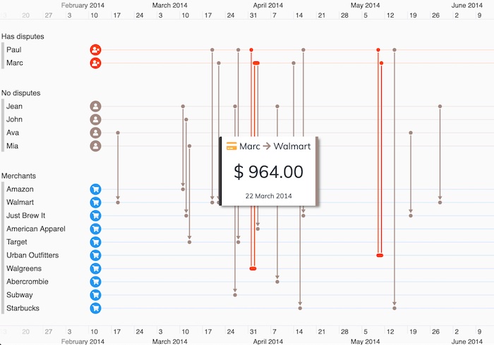 Timeline showing transactions as vertical lines