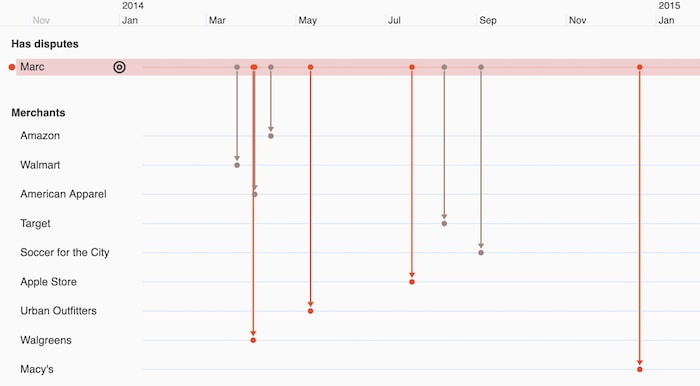 timeline visualization customer 360