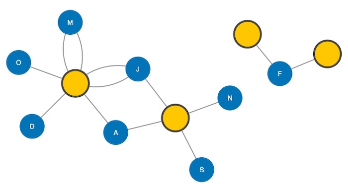 Graph with blue and yellow nodes