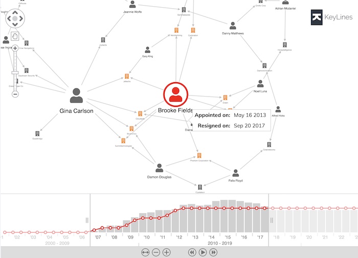  node-link visualization alongside a timebar