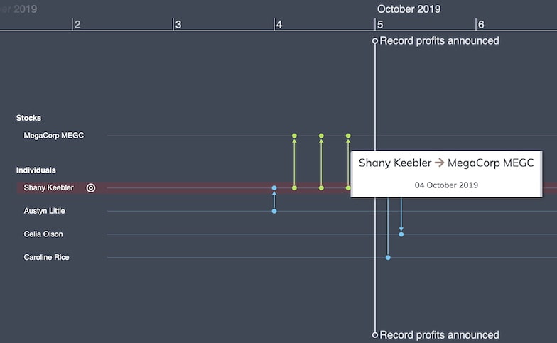 A fraud detection tool that uses timeline visualization to investigate insider trading
