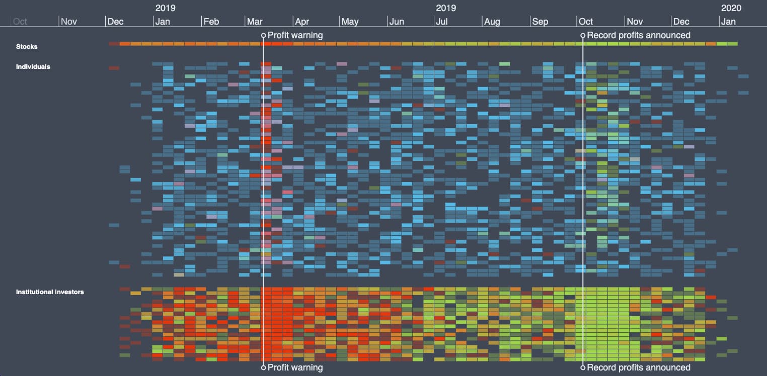 aggregating share traders into groups