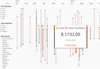 Timeline visualization software: Anti-fraud