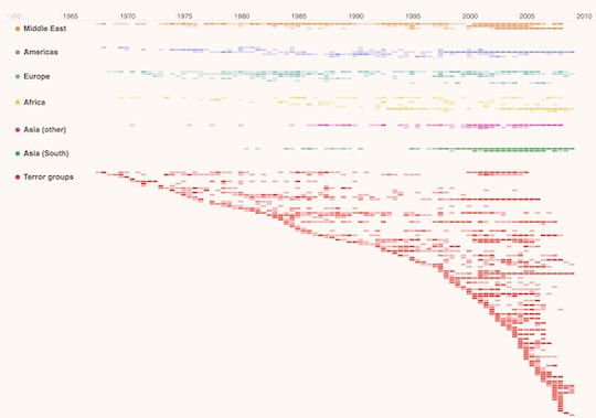 KronoGraph terrorist timeline visualization demo