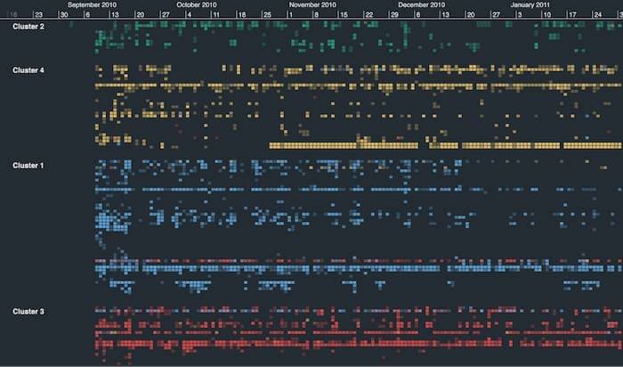 13,000 cellphone calls between 700 students visualized in KronoGraph