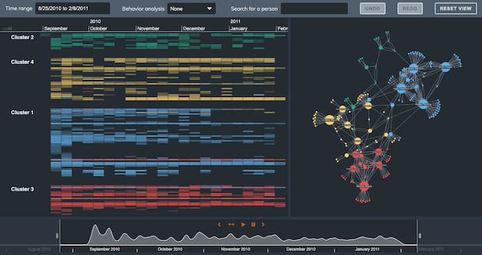 combining timeline and graph visualization