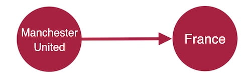 A link between nodes labeled Manchester United and France in our World Cup predictions graph visualization