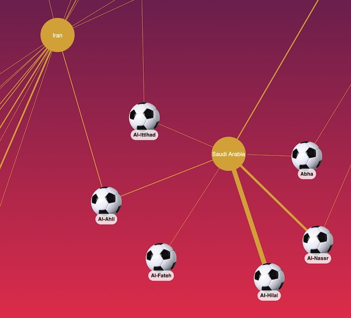 Using graph theory to make 2022 World Cup predictions