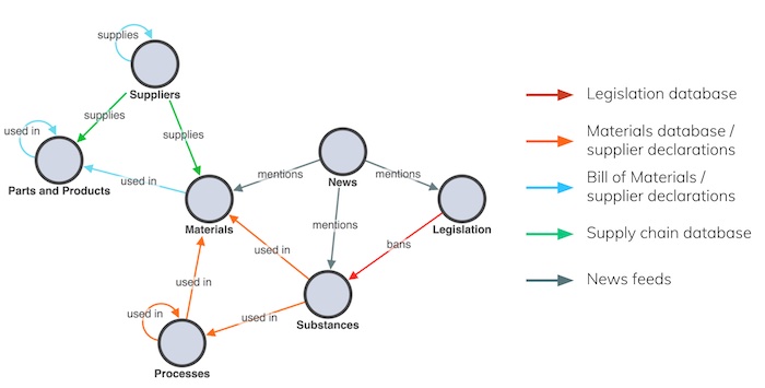 Supply chain model for hazardous substances in vehicle manufacture