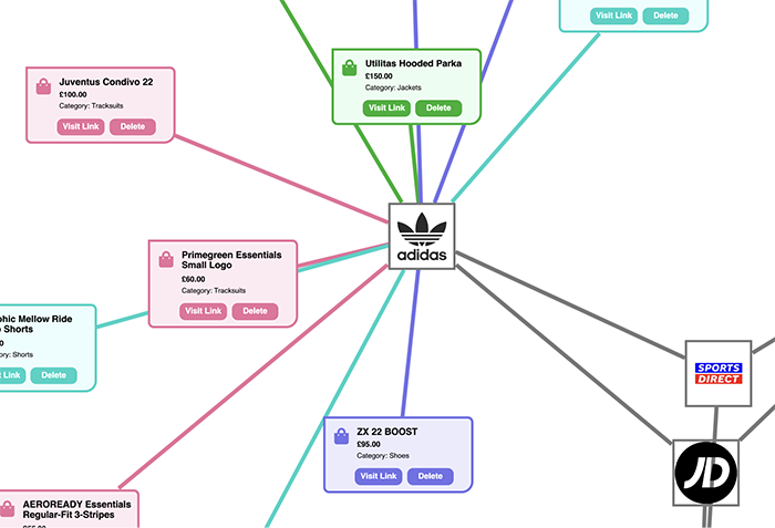 A visualization of a sportswear dataset