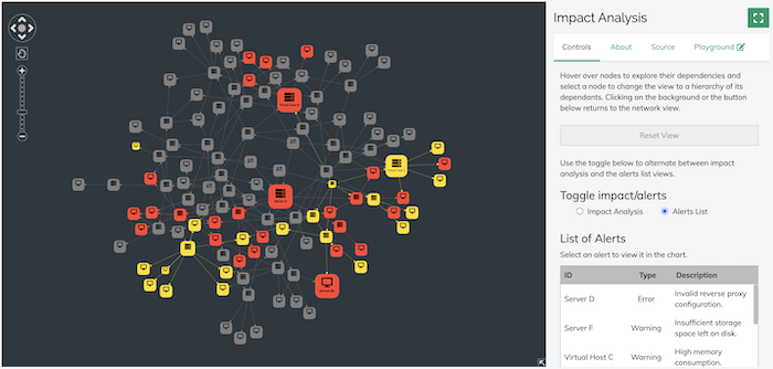 The same graph visualization design, color coded in reds, oranges and yellows to show alert status