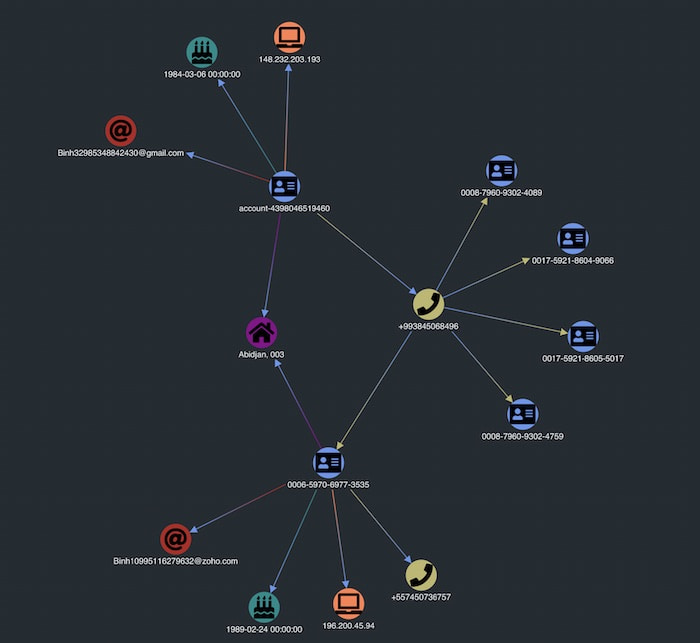 identity fraud detection visualization