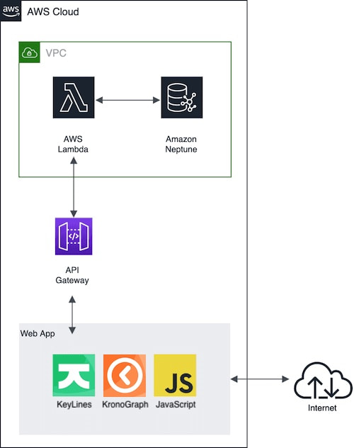 AWS integration application architecture