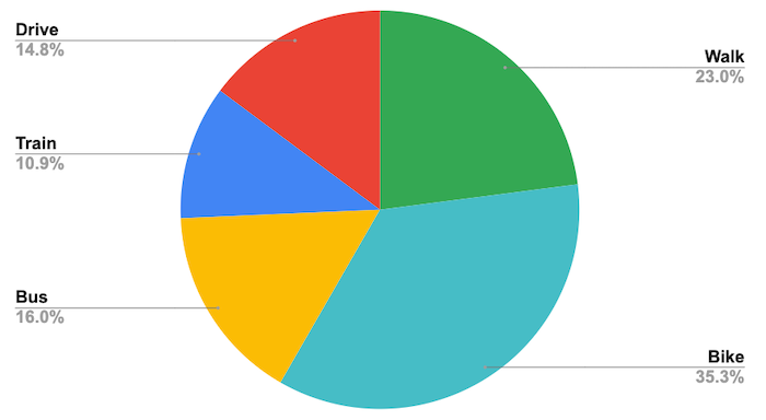 A snapshot of how people commute to our Cambridge office. 85.2% of journeys are made by low or no-emission means.