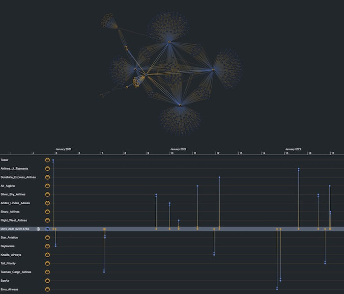 Visualizing data helps to reveal unusual patterns of behavior and potential identity fraud