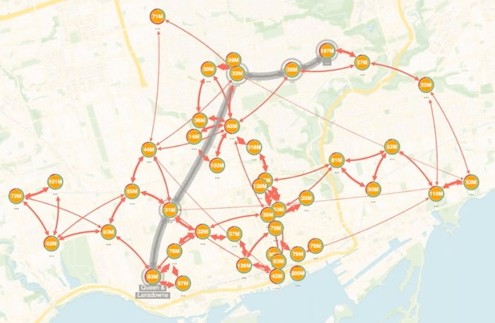 Here we’ve put location data about liquor stores directly onto a map of Toronto, Canada. If we need a delivery driver to move stock from one store to another across town, we use the shortest path graph algorithm to calculate it.