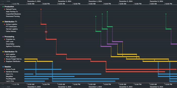 Drill into the detail to reveal the duration each consignment spent at stages of the supply chain