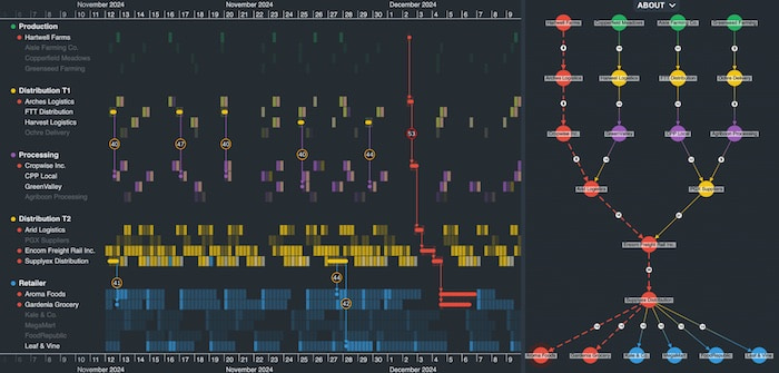 Full product traceability in this supply chain network visualization