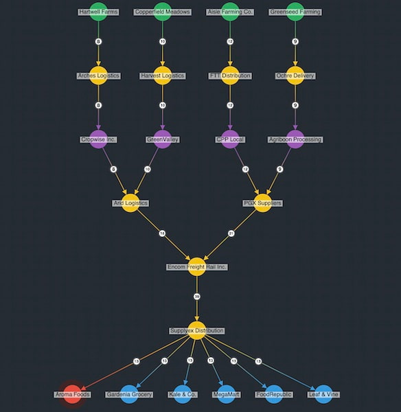 Our supply chain network as a graph visualization