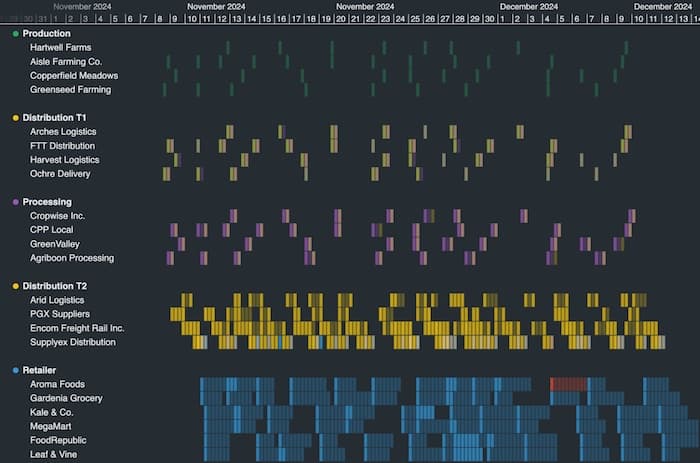 Follow the sequence of events in detail with KronoGraph