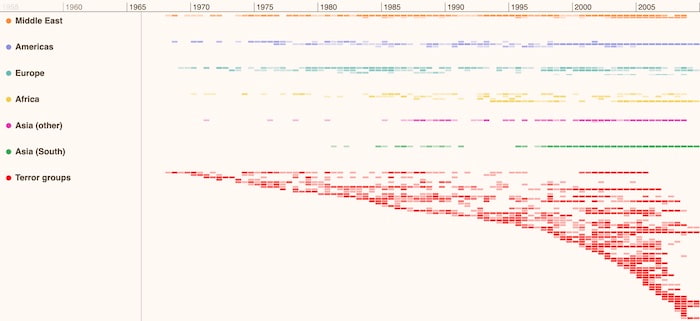 Risk analysis often starts by looking at recent timelines to identify recurring patterns or trends. Using color theory for data visualization makes this much easier.