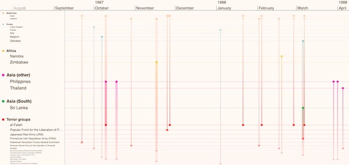 Zooming into our risk analysis timeline reveals new details displayed in a familiar color scheme.