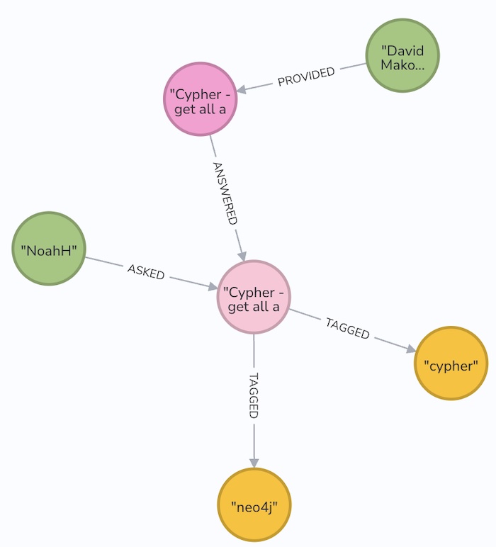 The Stack Overflow example data model in Neo4j AuraDB, displayed in Neo4j Browser