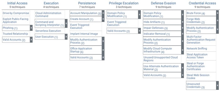 Example of the MITRE ATT&CK framework covering cloud-based techniques