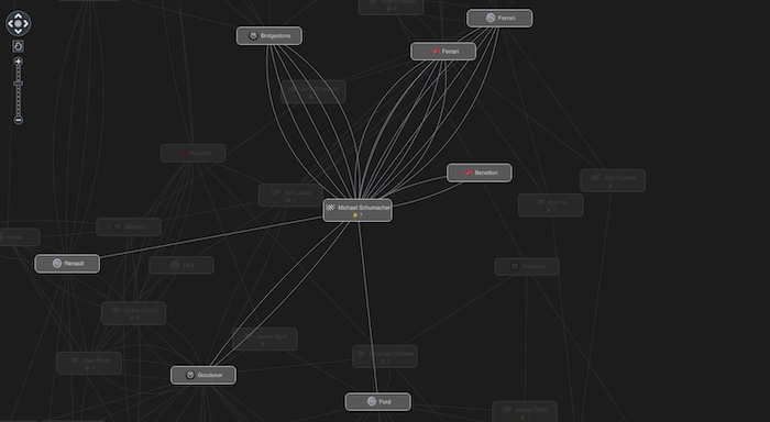 A chart with selected nodes brought to the foreground to make them stand out