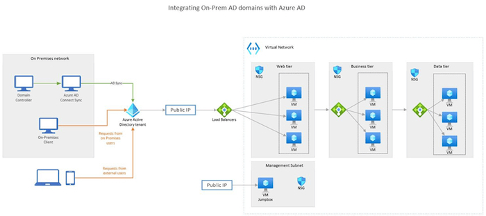 A network diagram in Visio grouping devices together