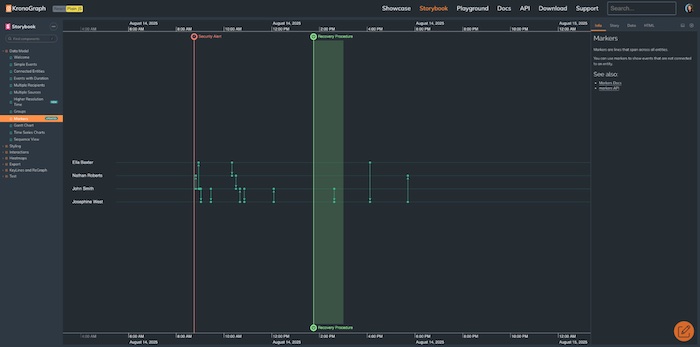 Colored markers on a chart showing a point in time as well as a duration