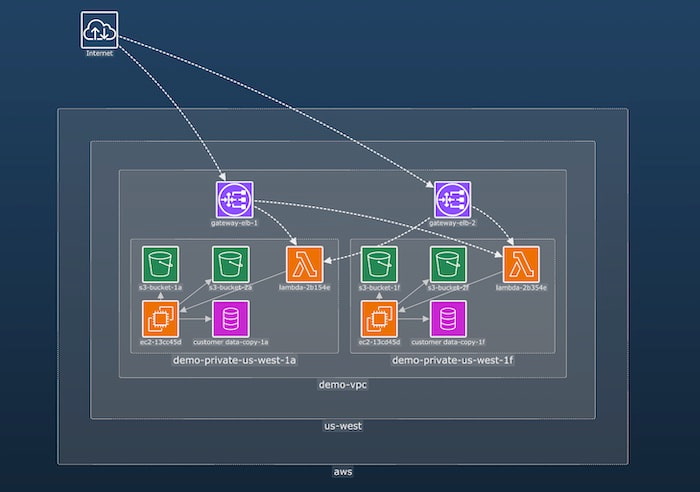 A ReGraph cloud security visualization showing cloud inventory