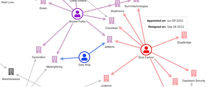 An extract of a network demo showing color-coded links between company directors and organizations