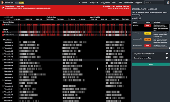 A KronoGraph timeline used to detect and respond to flagged cybersecurity threats