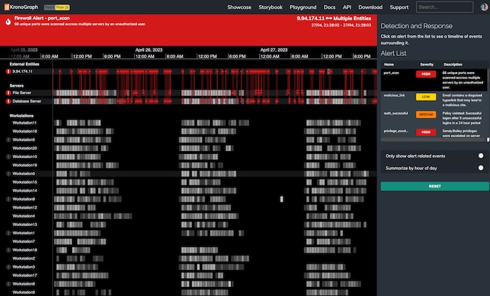 A KronoGraph timeline used in cyber threat detection