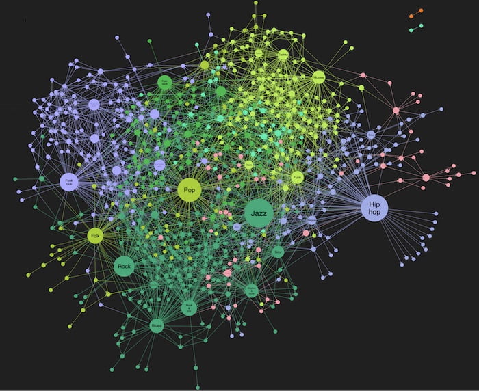 Knowledge graph created from DBPedia data on music genres