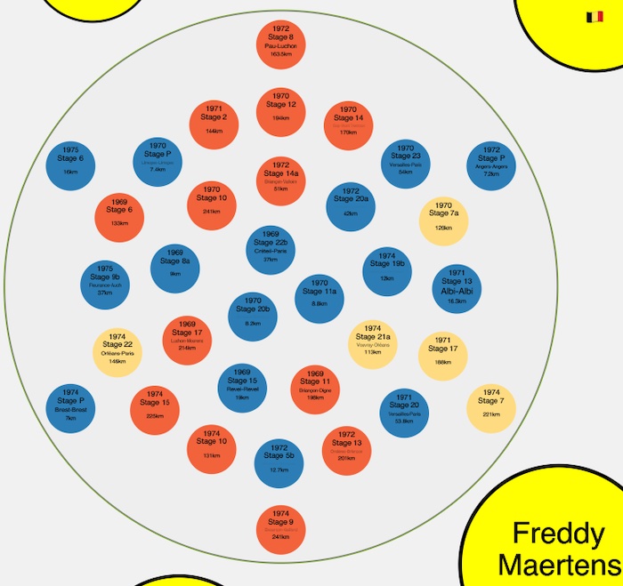 A graph visualization of Eddy Merckx's stage wins, color-coded by category