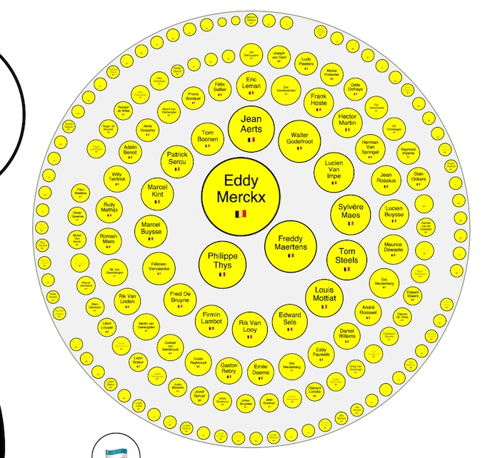 A graph visualization with nodes representing the number of stage winners from Belgium