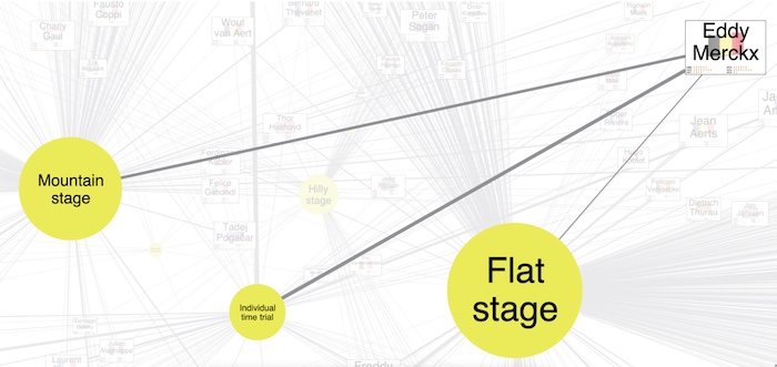 Eddy Merckx linked to the mountain, individual time trial and flat stage categories he won