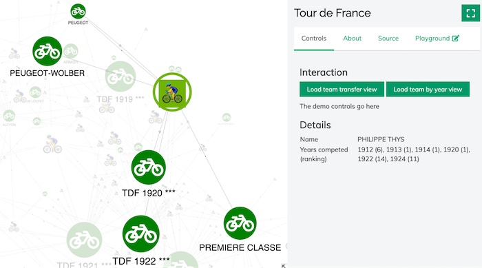 A graph visualization with an information panel on the right revealing details of Belgian rider, Philippe Thys