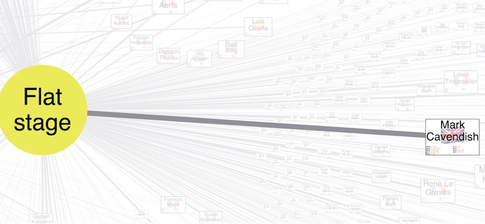 A graph visualization showing British sprinter Mark Cavendish linked to the flat stage category