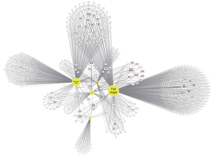 A graph visualization of Tour de France stage winners connected to the types of stage they won